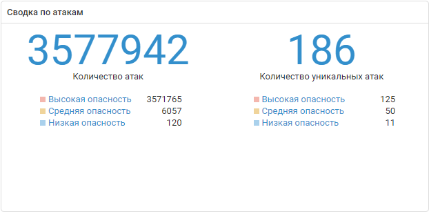 Количество атак на объекты города F за два дня